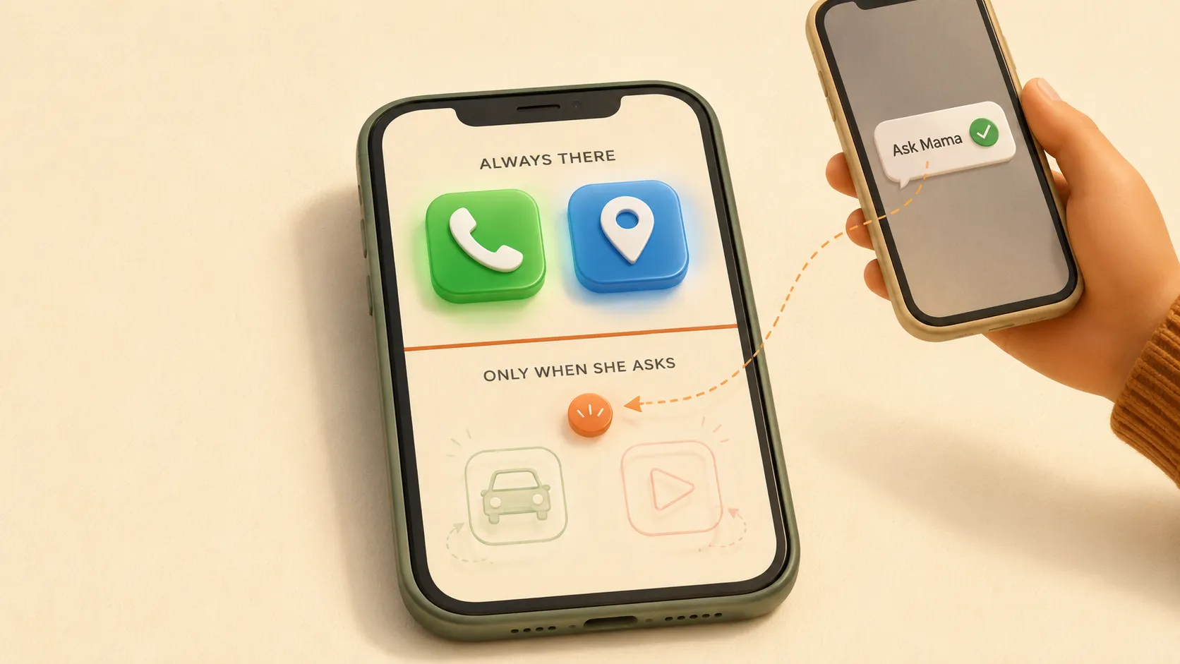 A kid's smartphone with its screen split into two zones. The top zone, labelled 'Always there', shows a green Phone icon and a blue Maps icon. The bottom zone, labelled 'Only when she asks', shows a faded Grab car icon and a faded YouTube Kids play icon. To the right, a parent's hand holds a second phone displaying an 'Ask Mama' notification with a green tick.
